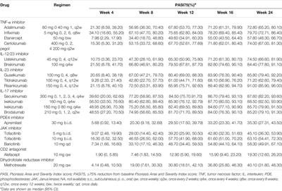 Model-Based Meta-Analysis in Psoriasis: A Quantitative Comparison of Biologics and Small Targeted Molecules